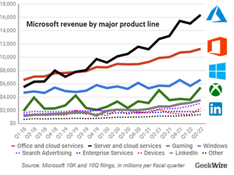 Akcie Microsoftu sa po solídnych výsledkoch obchodujú vyššie