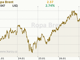 Cena ropy Brent nad hranicí 90 dolarů