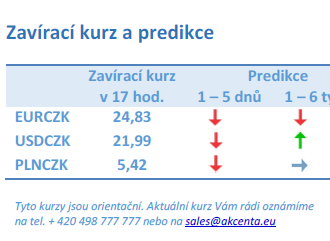 Vývoj na devizovém trhu – ranní zprávy 04.01.2022