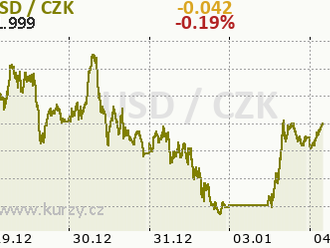 Americký dolar první obchodní den zpevnil