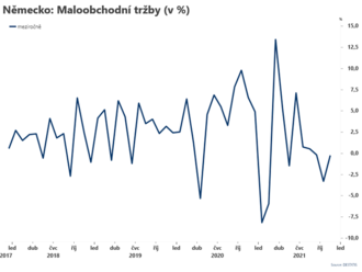 Tržby v Německu vzrostly