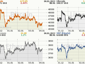 Aktuální informace z kryptoměnového trhu na 4. ledna 2022