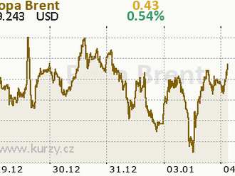 Ekonomický kalendár: výrobný ISM index, stretnutie členov krajín OPEC+