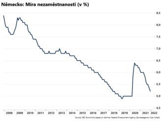 Nezaměstnanost v Německu klesá  
