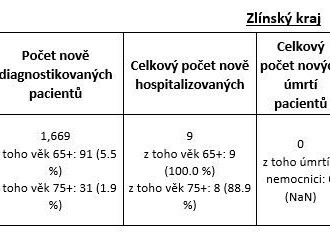 Aktuální informace k epidemii covid-19 ve Zlínském kraji k 28. 1.