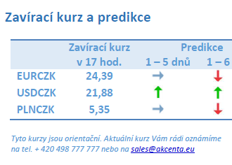 Vývoj na devizovém trhu – ranní zprávy 28.01.2022