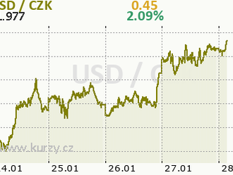 Konsenzus počítá už s pětinásobným růstem sazeb v roce 2022, USD navyšuje zisky - Ranní komentář