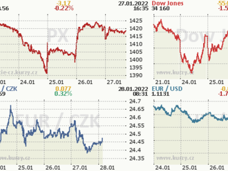 Wall Street navazuje na pokles