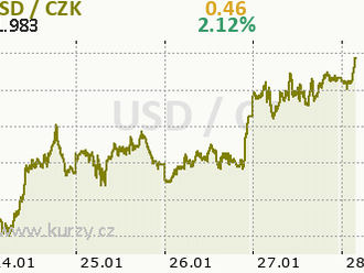 Americký dolar včera rozšířil svoje zisky