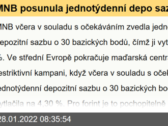 MNB posunula jednotýdenní depo sazbu na 4,30 %