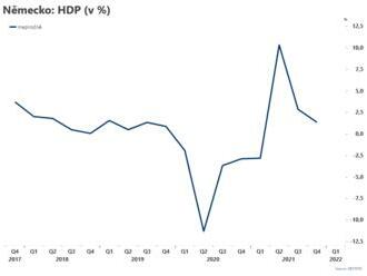 Ekonomika Německa zpomalila