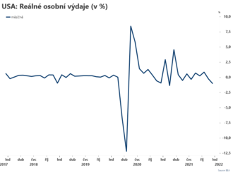 Reálné osobní výdaje v Americe klesly