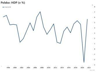 Polská ekonomika za celý rok 2021 rostla