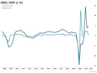 Ekonomika eurozóny rostla podle očekávání trhů
