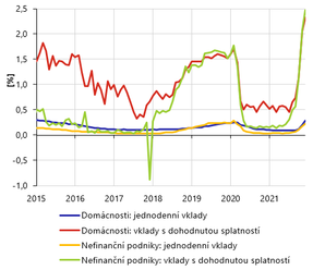 Úrokové sazby měnových finančních institucí v ČR Prosinec 2021 - Úrokové sazby z nových vkladů domácností zaznamenaly v prosinci největší změny u vkladů s dohodnutou splatností