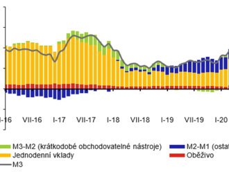 Statistika měnového vývoje v ČR – komentář Prosinec 2021. Vývoj roční míry růstu peněžního agregátu M3 byl od května 2020   do září 2020   charakterizován rostoucím trendem.