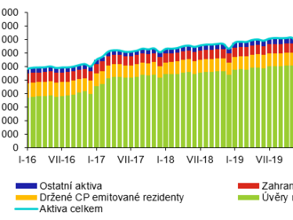 Bankovní statistika – komentář Prosinec 2021. Bilanční suma bankovního sektoru ČR dosáhla na konci prosince 2021 hodnoty 8 604 mld. Kč.