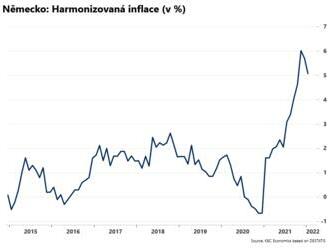 Inflace v Německu klesla