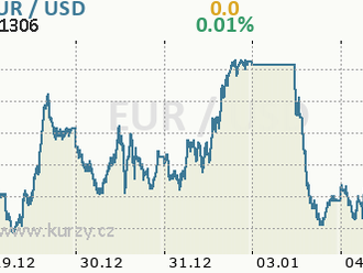 Zpráva CFTC je pro americký dolar neutrální. Tento týden bude plný nových zpráv. Přehled USD, EUR a GBP