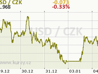 Technická analýza páru BTC/USD na 4. ledna 2022