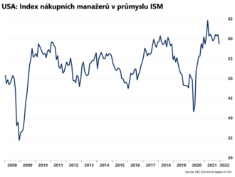 Index nákupních manažerů v průmyslu ISM klesl  