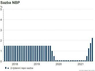 NBP zvýšila úrokovou sazbu na 2,25 %