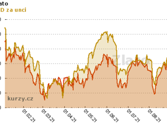 Jaká šokující překvapení může letos přinést zlato?
