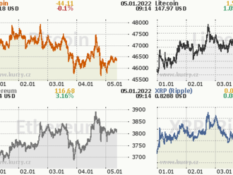 Aktuální informace z kryptoměnového trhu na 5. ledna 2021