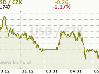 Technická analýza páru ETH/USD na 5. ledna 2022