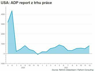 Počet pracovních míst podle ADP reportu vzrostl  