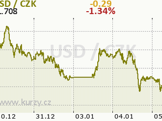 BREAKING: USD zaznamenal len malú reakciu na optimistickú správu ADP