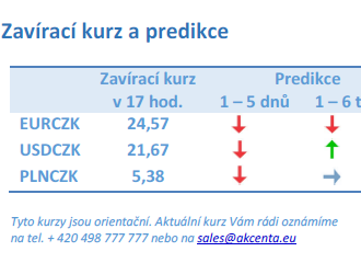 Vývoj na devizovém trhu – ranní zprávy 06.01.2022