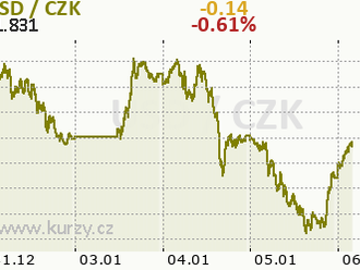 USD/JPY: Krátkodobá očekávání trhu a dynamika dolaru