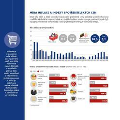 Ceny, inflace 2021B - Průměrná míra inflace v roce 2020 dosáhla 3,2 %, což bylo o 0,4 procentního bodu více než v roce 2019.