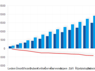 Měsíční pokladní plnění státního rozpočtu v roce 2021 - Doplněny výsledky za prosinec 2021.