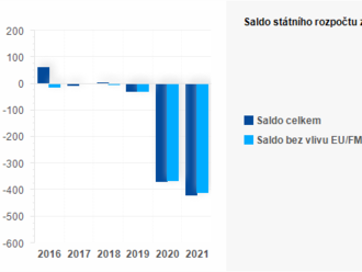 Plnění státního rozpočtu ČR za prosinec 2021 - Hospodaření státního rozpočtu skončilo v roce 2021 schodkem 419,7 mld. Kč.