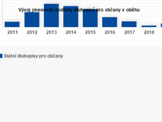 Občané využili nabídky nákupu Dluhopisu Republiky a pořídili si dluhopisy za více než 41,1 mld. Kč