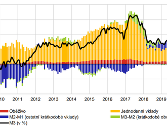 Měnová statistika   - základní úrokové sazby ČNB a finančních trhů v ČR, ukazatele měnového vývoje