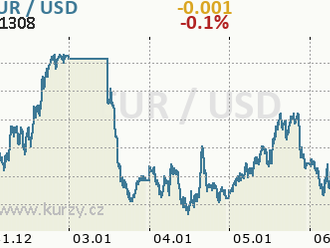 BREAKING: EURUSD stabilní po zveřejnění odpoledních klíčových dat