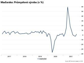 Průmyslová výroba v Maďarsku zrychlila