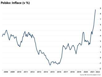 Polská inflace vzrostla  