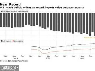 Obchodní deficit USA se za měsíc zvýšil o 13,7 mld. USD