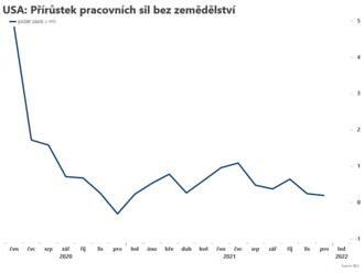 Přírůstek pracovních míst byl nižší než se očekávalo