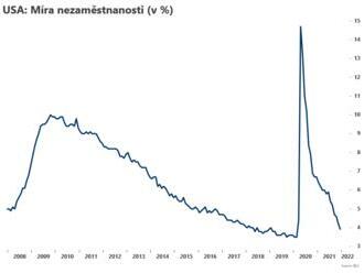 Nezaměstnanost v Americe klesla  