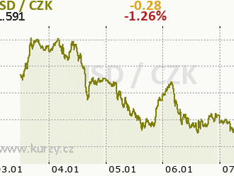 USDCAD klesá po dátach z trhu práce