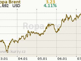 Vyslal trh jasný signál, že ceny ropy zamíří výrazně výše?