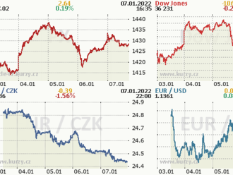 7. ledna: Tohle potřebujete vědět   o pátečním obchodování na Wall Street