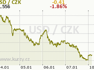 Předpověď pro pár USD/JPY 10. ledna 2022