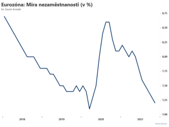 Nezaměstnanost v eurozóně klesla  