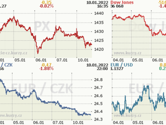 10. ledna: Tohle potřebujete vědět   o pondělním obchodování na Wall Street